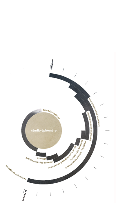 Diagramme de temporalié de l'atelier pédagogique