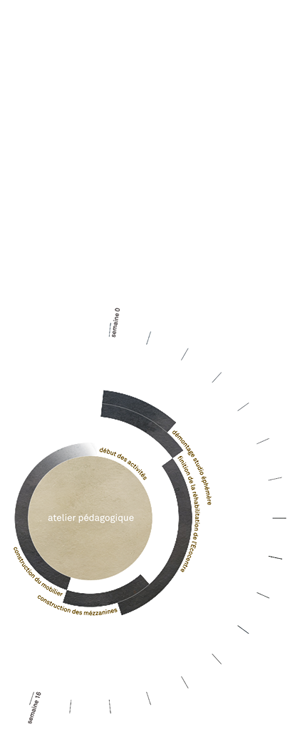 Diagramme de temporalié de l'atelier pédagogique