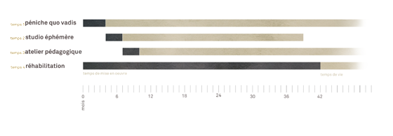 Diagramme de temporalié de l'atelier pédagogique